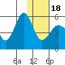 Canoe Bay tide chart for Thursday, January 18, 2024