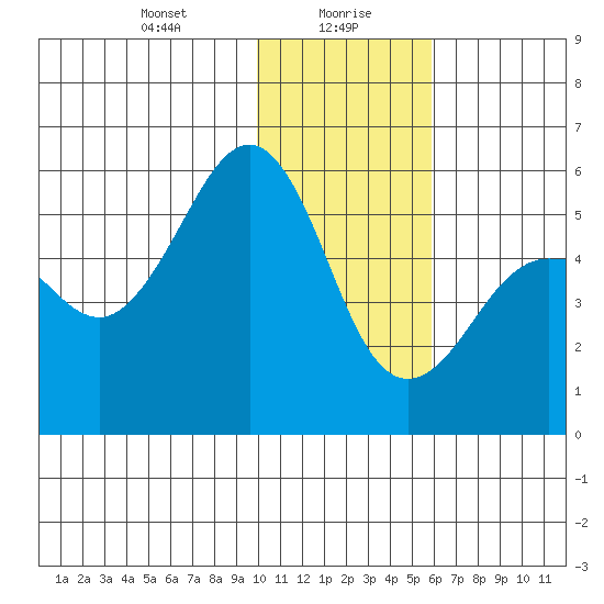 Canoe Bay tide chart for Friday, January 19, 2024
