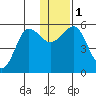 Canoe Bay tide chart for Monday, January 1, 2024