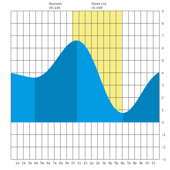Canoe Bay tide chart for Saturday, January 20, 2024