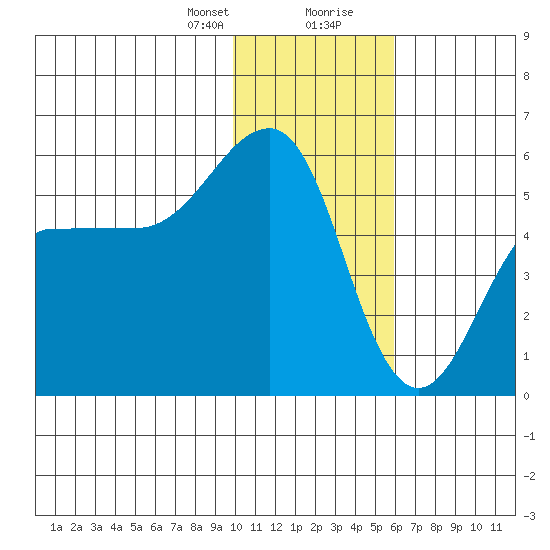 Canoe Bay tide chart for Sunday, January 21, 2024