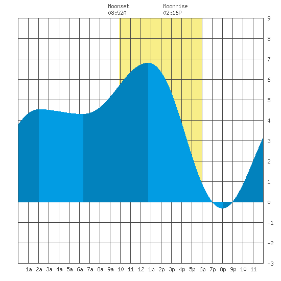 Canoe Bay tide chart for Monday, January 22, 2024