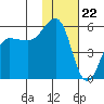 Canoe Bay tide chart for Monday, January 22, 2024