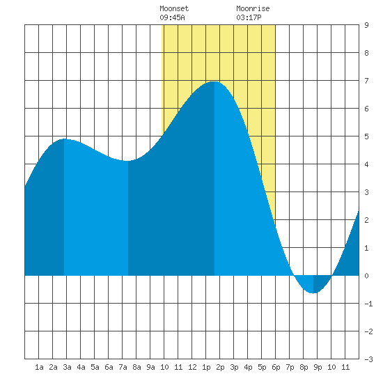 Canoe Bay tide chart for Tuesday, January 23, 2024