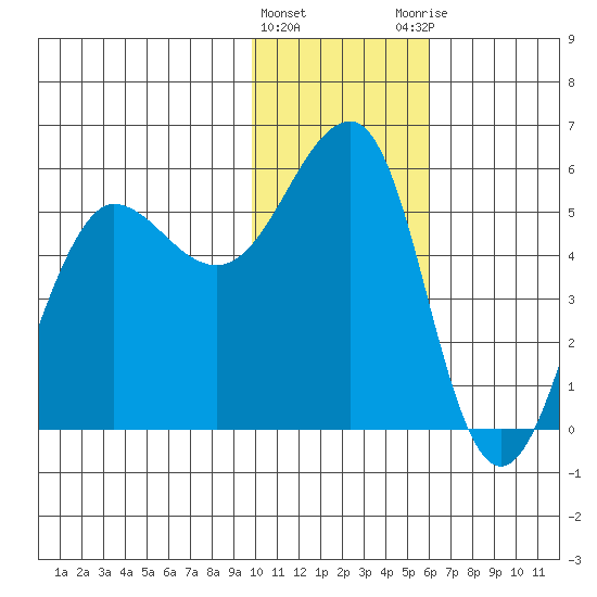 Canoe Bay tide chart for Wednesday, January 24, 2024