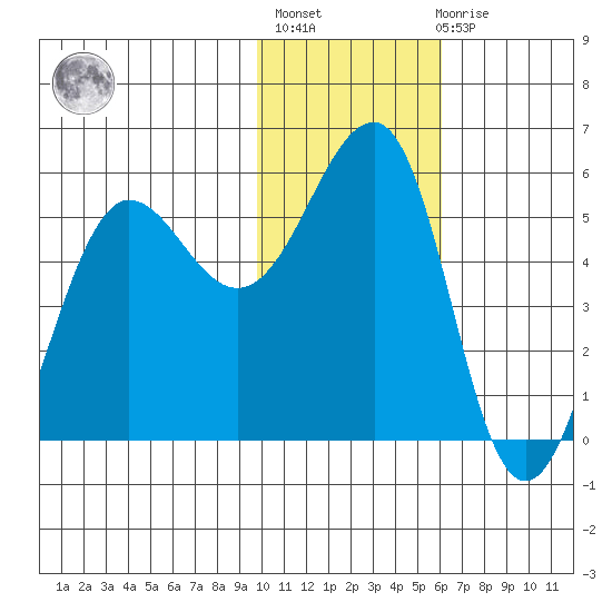 Canoe Bay tide chart for Thursday, January 25, 2024