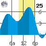 Canoe Bay tide chart for Thursday, January 25, 2024