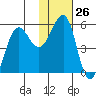 Canoe Bay tide chart for Friday, January 26, 2024