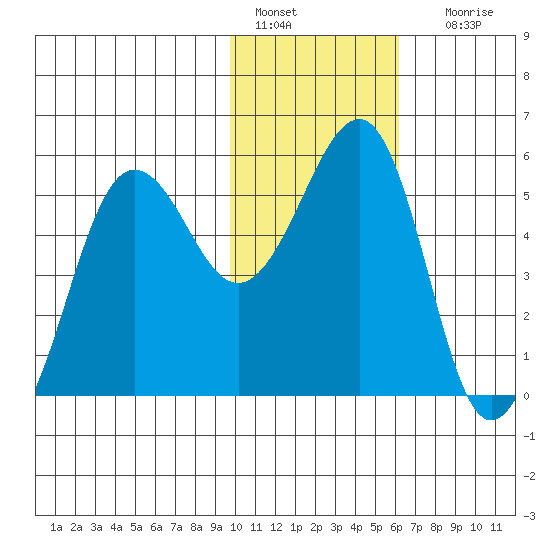 Canoe Bay tide chart for Saturday, January 27, 2024
