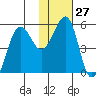 Canoe Bay tide chart for Saturday, January 27, 2024