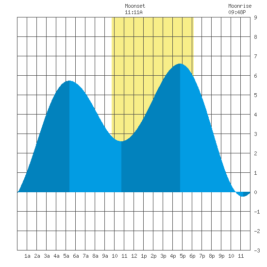 Canoe Bay tide chart for Sunday, January 28, 2024