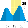 Canoe Bay tide chart for Sunday, January 28, 2024