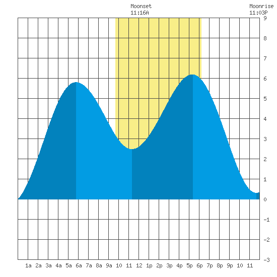 Canoe Bay tide chart for Monday, January 29, 2024