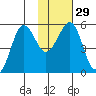 Canoe Bay tide chart for Monday, January 29, 2024