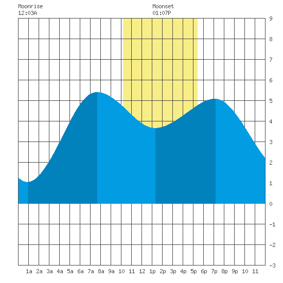 Canoe Bay tide chart for Tuesday, January 2, 2024