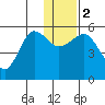 Canoe Bay tide chart for Tuesday, January 2, 2024
