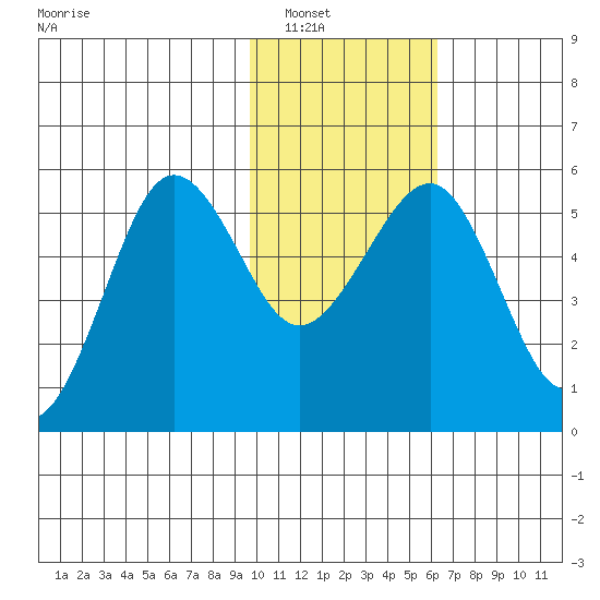 Canoe Bay tide chart for Tuesday, January 30, 2024