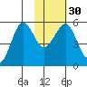 Canoe Bay tide chart for Tuesday, January 30, 2024