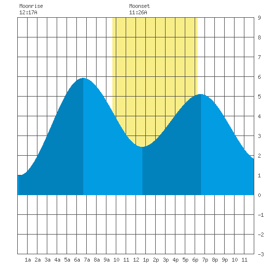 Canoe Bay tide chart for Wednesday, January 31, 2024