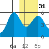 Canoe Bay tide chart for Wednesday, January 31, 2024