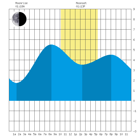 Canoe Bay tide chart for Wednesday, January 3, 2024