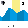 Canoe Bay tide chart for Wednesday, January 3, 2024