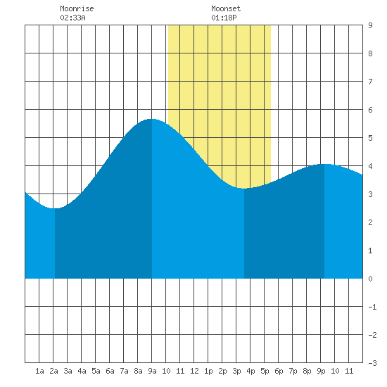 Canoe Bay tide chart for Thursday, January 4, 2024