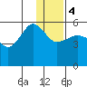 Canoe Bay tide chart for Thursday, January 4, 2024