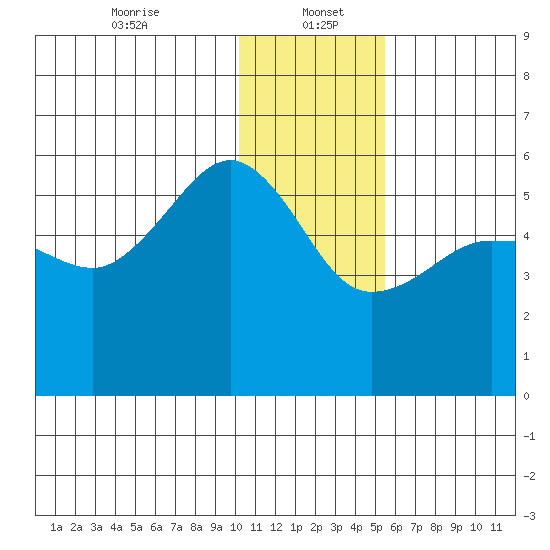 Canoe Bay tide chart for Friday, January 5, 2024