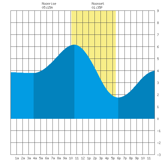 Canoe Bay tide chart for Saturday, January 6, 2024