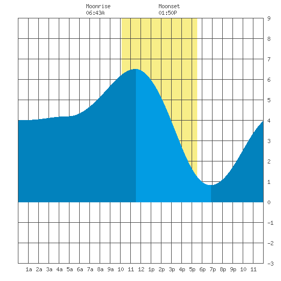 Canoe Bay tide chart for Sunday, January 7, 2024