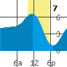 Canoe Bay tide chart for Sunday, January 7, 2024