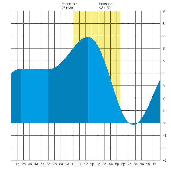 Canoe Bay tide chart for Monday, January 8, 2024