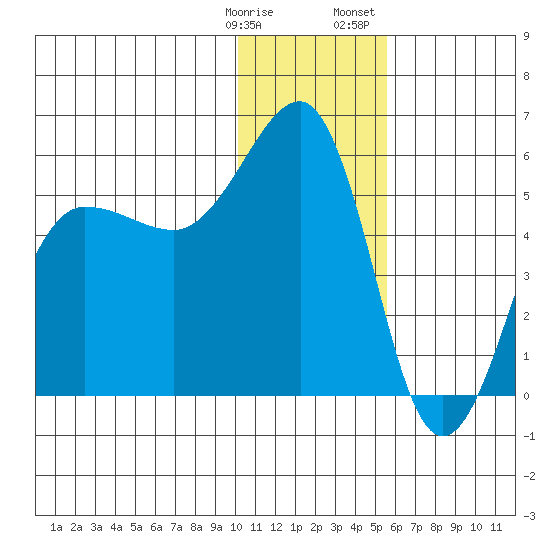 Canoe Bay tide chart for Tuesday, January 9, 2024