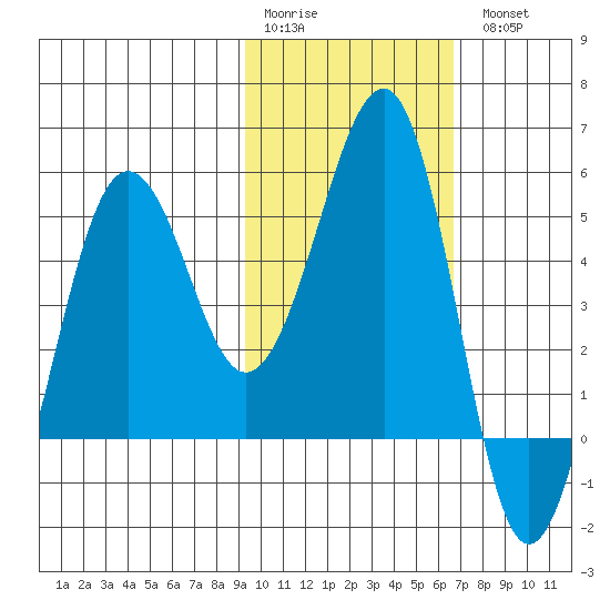 Canoe Bay tide chart for Saturday, February 10, 2024
