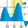 Canoe Bay tide chart for Saturday, February 10, 2024