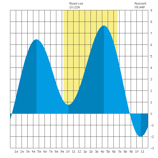 Canoe Bay tide chart for Sunday, February 11, 2024