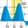 Canoe Bay tide chart for Sunday, February 11, 2024