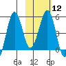 Canoe Bay tide chart for Monday, February 12, 2024
