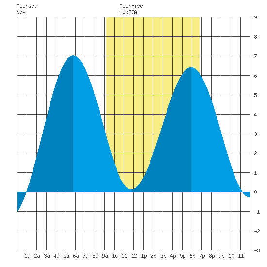 Canoe Bay tide chart for Tuesday, February 13, 2024