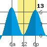 Canoe Bay tide chart for Tuesday, February 13, 2024