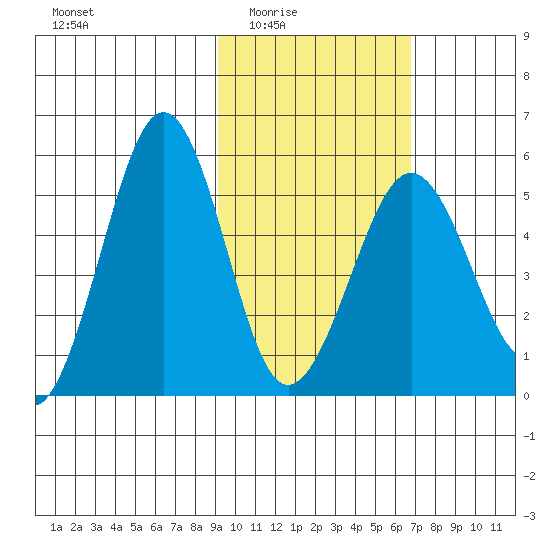 Canoe Bay tide chart for Wednesday, February 14, 2024