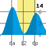 Canoe Bay tide chart for Wednesday, February 14, 2024