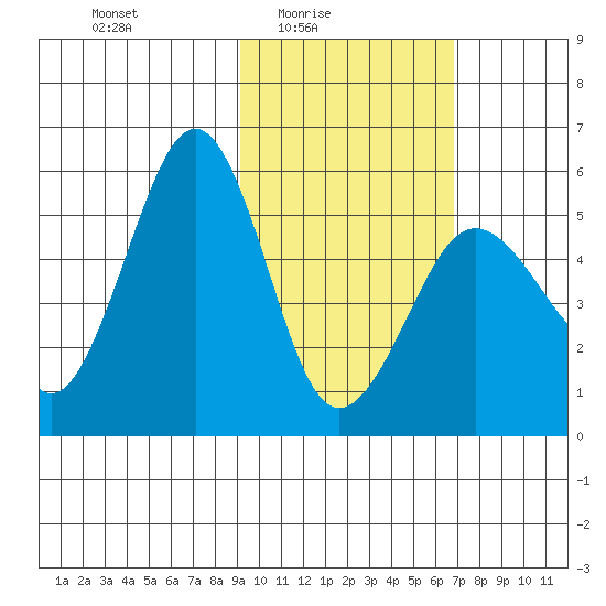 Canoe Bay tide chart for Thursday, February 15, 2024