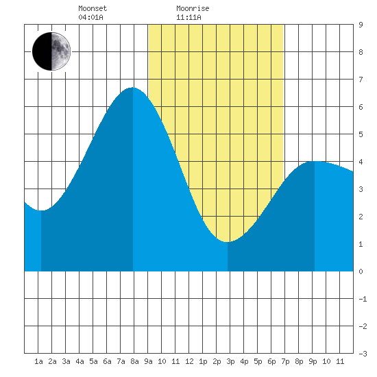 Canoe Bay tide chart for Friday, February 16, 2024