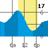 Canoe Bay tide chart for Saturday, February 17, 2024