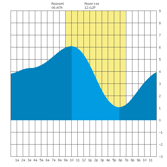 Canoe Bay tide chart for Sunday, February 18, 2024