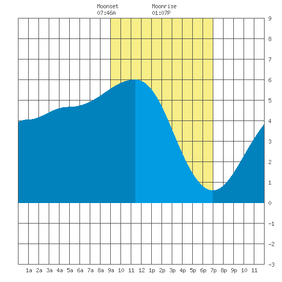 Canoe Bay tide chart for Monday, February 19, 2024