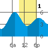 Canoe Bay tide chart for Thursday, February 1, 2024