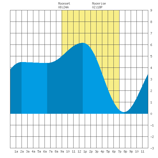 Canoe Bay tide chart for Tuesday, February 20, 2024